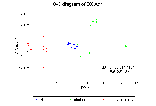 O-C diagram of DX Aqr